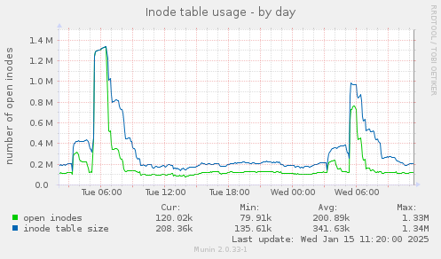 Inode table usage