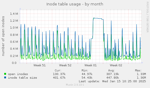 Inode table usage