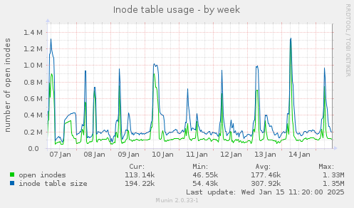 Inode table usage