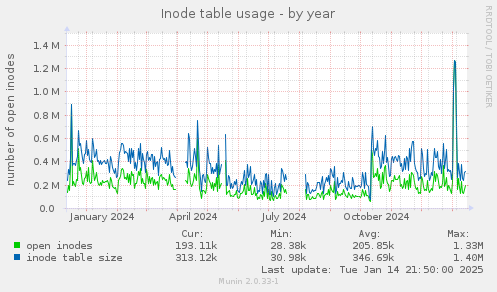 Inode table usage