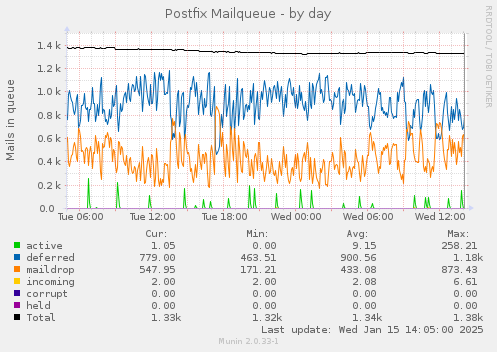 daily graph