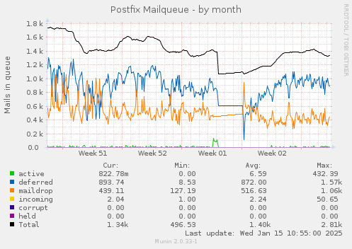 Postfix Mailqueue