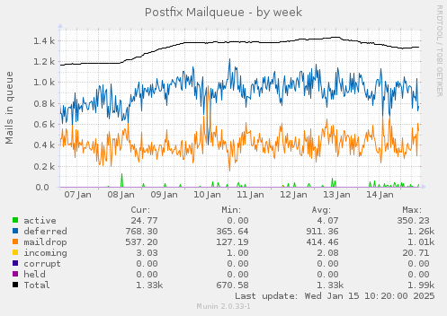 Postfix Mailqueue