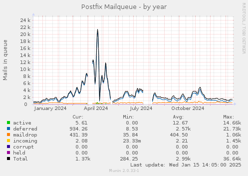 yearly graph