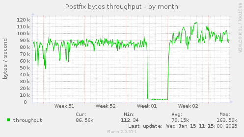 Postfix bytes throughput