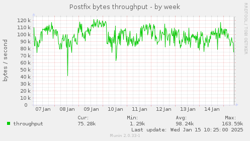 Postfix bytes throughput