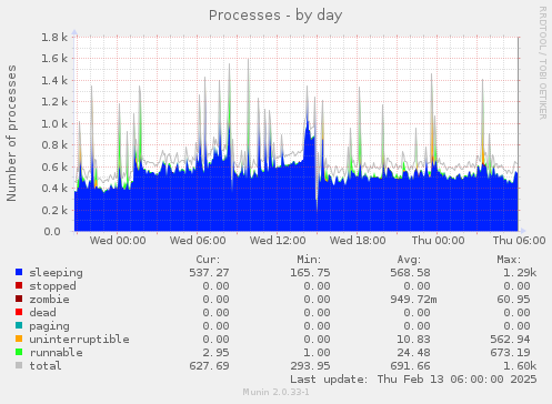 Processes