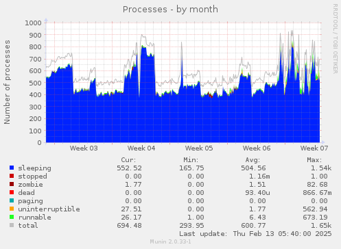 monthly graph