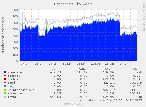 Processes