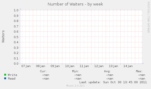 Number of Waiters