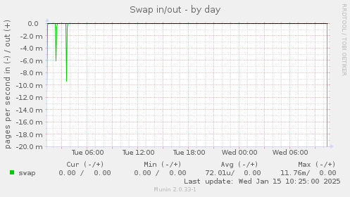 Swap in/out