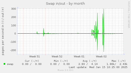 Swap in/out