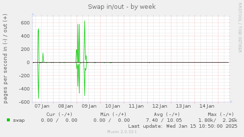 Swap in/out