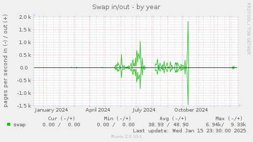 Swap in/out