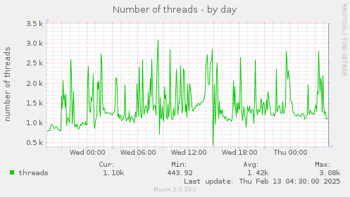 Number of threads