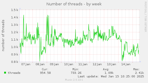 Number of threads