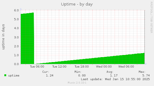 Uptime