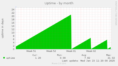 Uptime