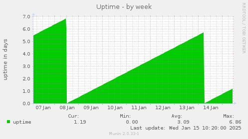 Uptime