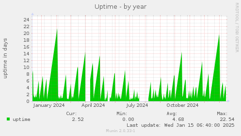 Uptime