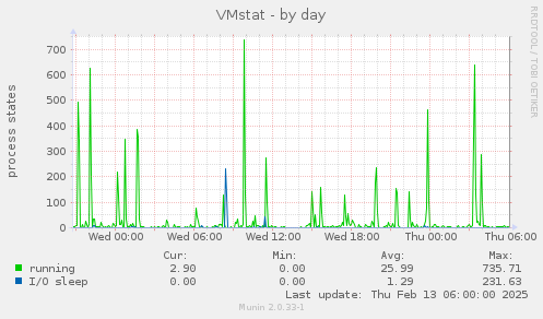 VMstat