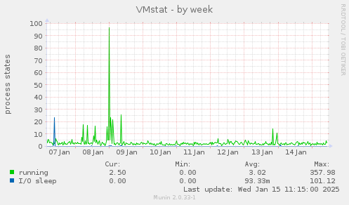 VMstat