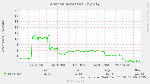 Apache accesses