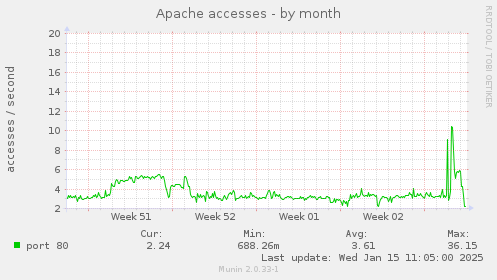 Apache accesses