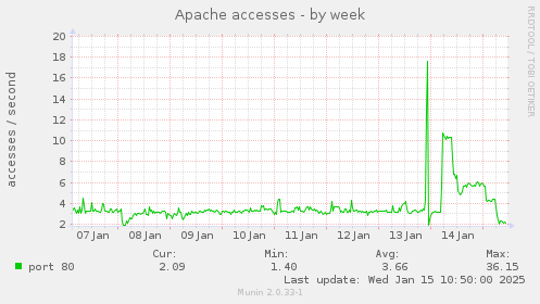 Apache accesses