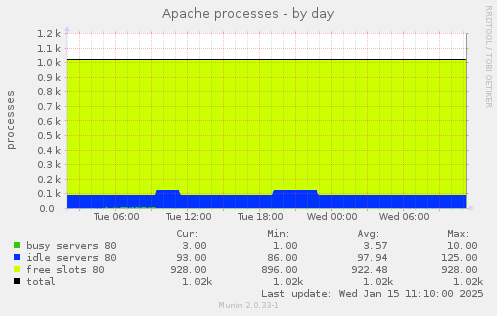 Apache processes