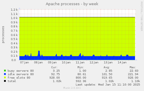 Apache processes