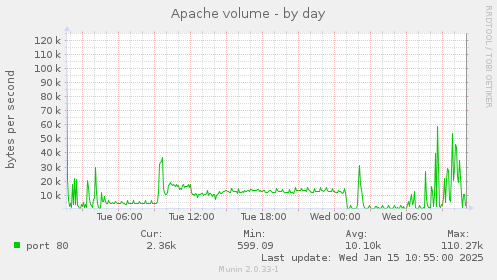 Apache volume