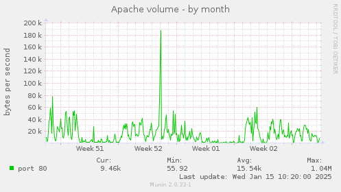 Apache volume