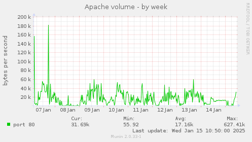 Apache volume