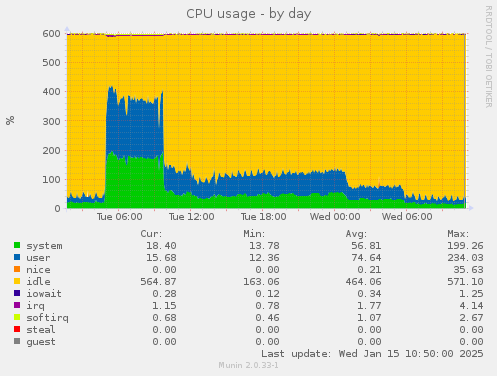 CPU usage