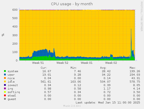 CPU usage