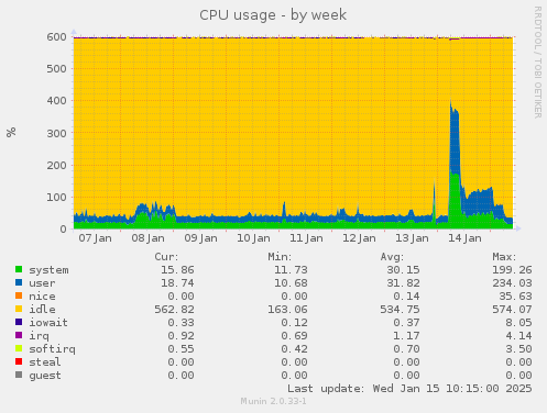 CPU usage