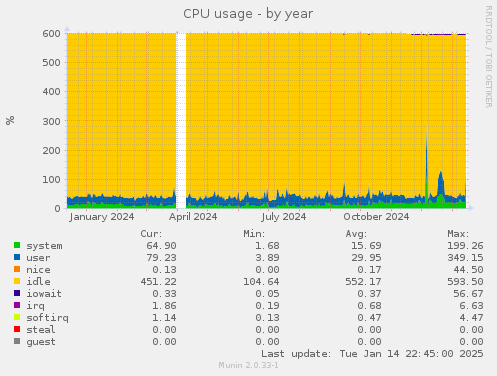 CPU usage