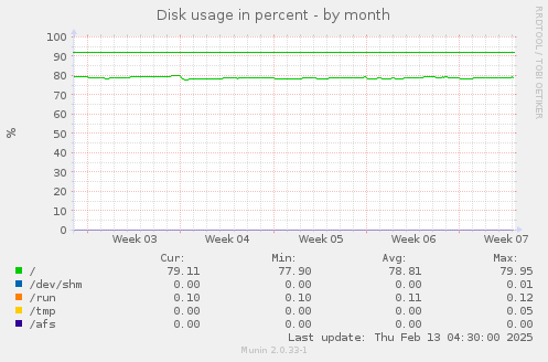 Disk usage in percent