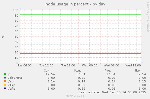 daily graph