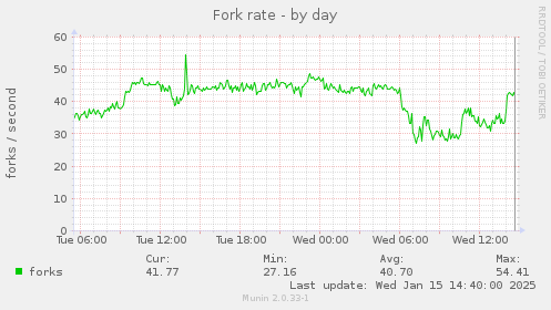 daily graph