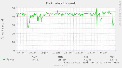 Fork rate