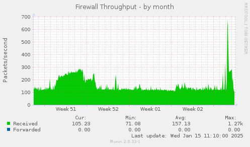 Firewall Throughput