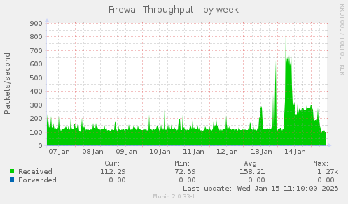 Firewall Throughput