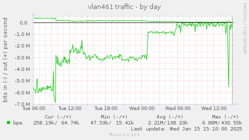 daily graph