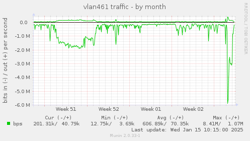 vlan461 traffic