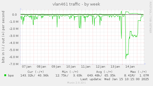 vlan461 traffic