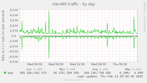 daily graph