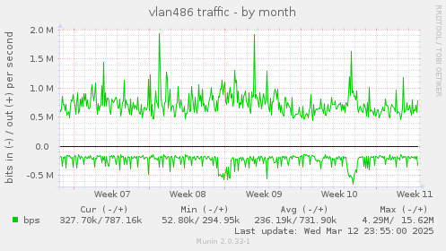 vlan486 traffic