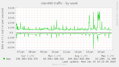 vlan486 traffic